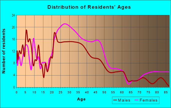 Age and Sex of Residents in Greenhaven in Greensboro, NC