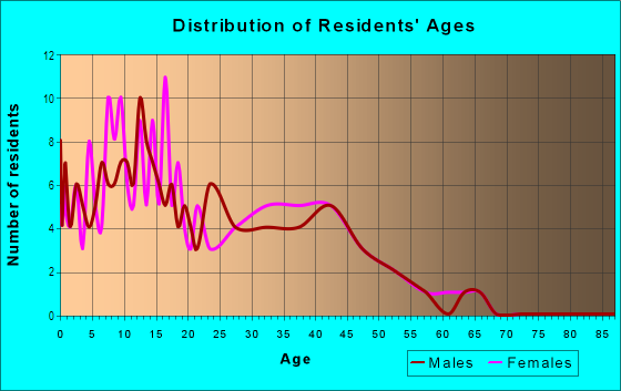 Age and Sex of Residents in Sun Valley Estates in Yuma, AZ