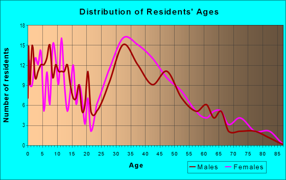Age and Sex of Residents in Lamrocton in Greensboro, NC