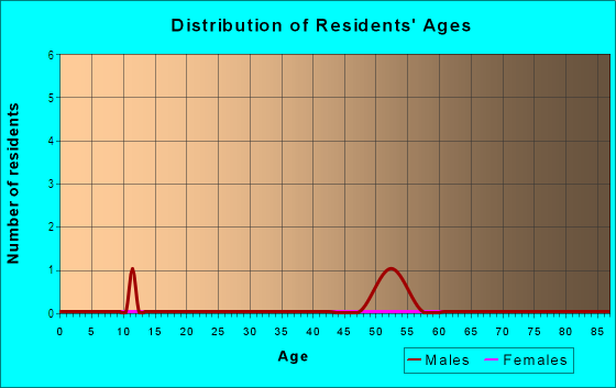 Age and Sex of Residents in Wilpar Estates in Greensboro, NC