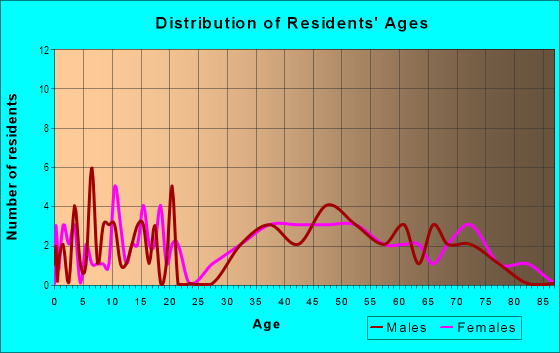 Age and Sex of Residents in Sedgefield Lakes in Greensboro, NC