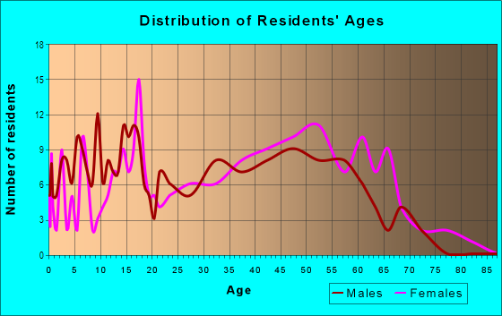 Age and Sex of Residents in Rotherwood in Greensboro, NC