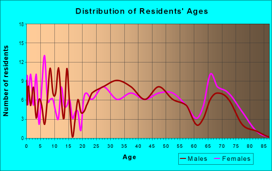 Age and Sex of Residents in Hillsdale Park in Greensboro, NC