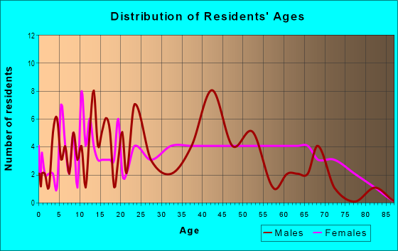 Age and Sex of Residents in Oak Grove in Greensboro, NC