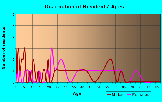 Age and Sex of Residents in Idle Acres in Greensboro, NC