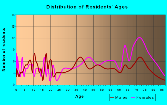 Age and Sex of Residents in Clinton Hills in Greensboro, NC