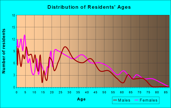 Age and Sex of Residents in Sunset Mesa in Yuma, AZ