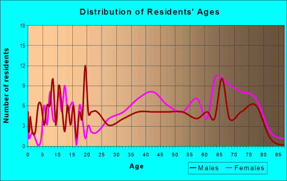 Age and Sex of Residents in Lincoln Heights in Greensboro, NC