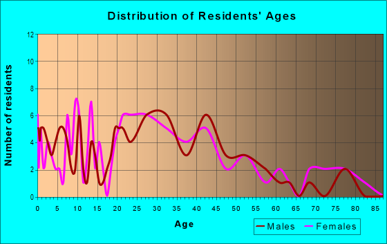 Age and Sex of Residents in Piedmont Heights in Greensboro, NC