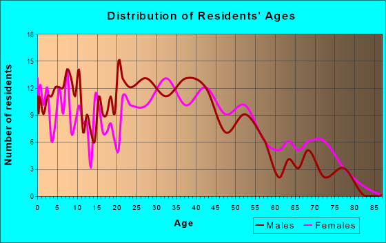Age and Sex of Residents in Hunter Hills in Greensboro, NC