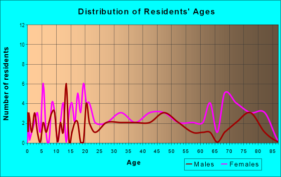 Age and Sex of Residents in Stephens Street in Greensboro, NC