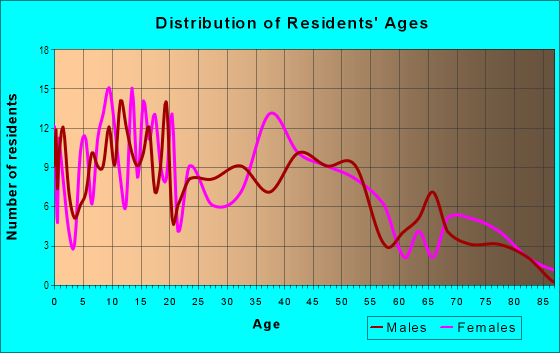 Age and Sex of Residents in Arlington Park in Greensboro, NC
