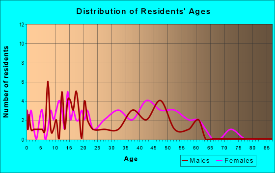 Age and Sex of Residents in College Forest in Greensboro, NC