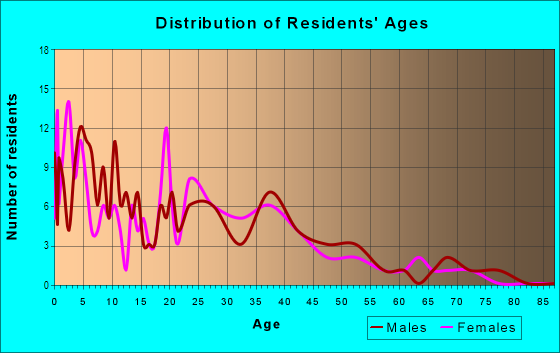 Age and Sex of Residents in Sunset Heights in Yuma, AZ