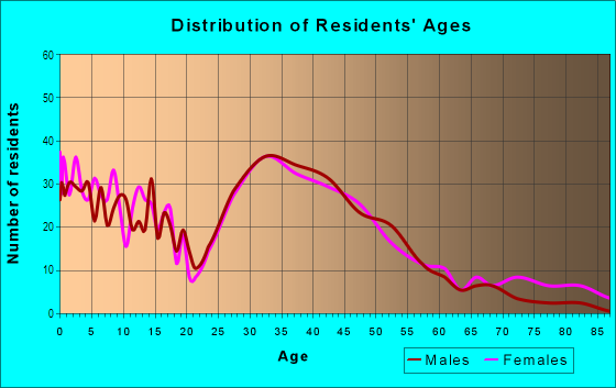 Age and Sex of Residents in Braxton Village in Holly Springs, NC