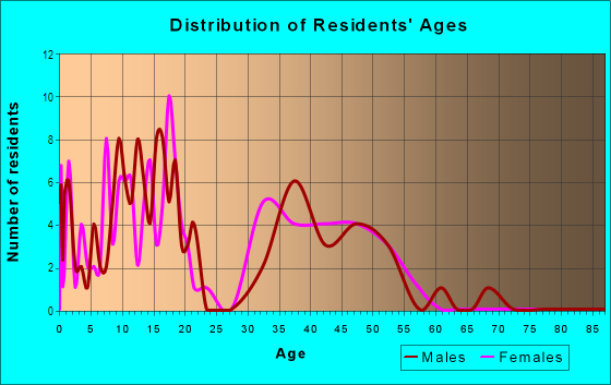 Age and Sex of Residents in Suncrest in Yuma, AZ