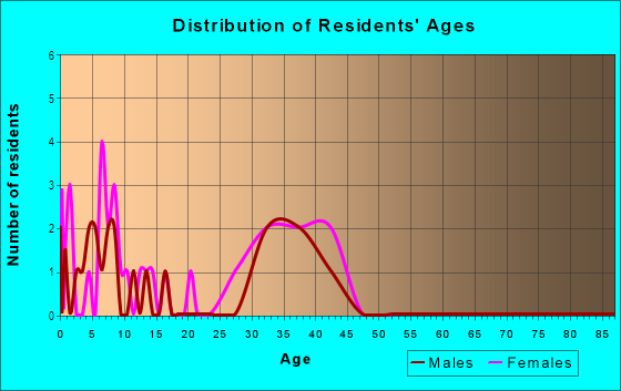 Age and Sex of Residents in Brittany Trace in Apex, NC