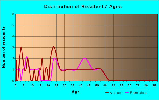 Age and Sex of Residents in Buckhurst in Cary, NC