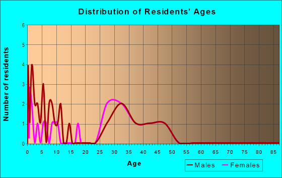 Age and Sex of Residents in Cameron Park in Apex, NC