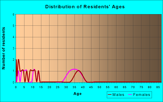 Age and Sex of Residents in Candle Wood in Cary, NC