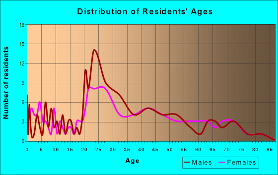 Age and Sex of Residents in Cardinal Hills in Raleigh, NC
