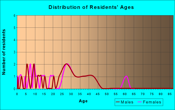 Age and Sex of Residents in Carr Hills in Cary, NC
