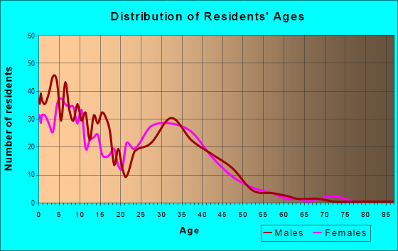 Age and Sex of Residents in Sierra Sunset in Yuma, AZ