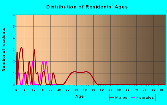 Age and Sex of Residents in Cary Pines in Cary, NC