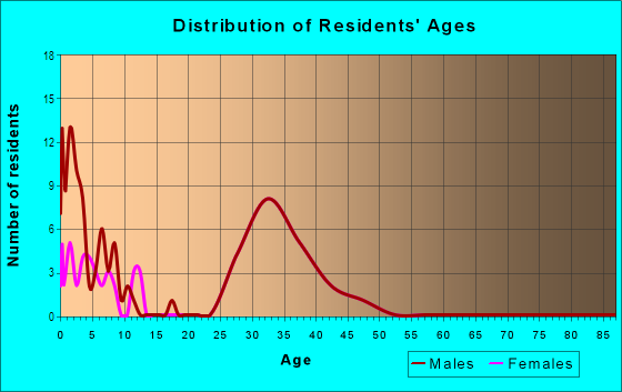Age and Sex of Residents in Charleston Village in Apex, NC