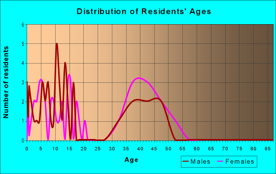 Age and Sex of Residents in Charleston Woods in Cary, NC