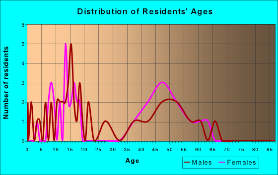 Age and Sex of Residents in Churchill Downs in Cary, NC