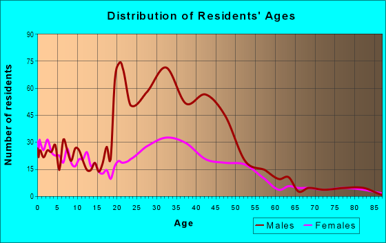 Age and Sex of Residents in Centennial in Redwood City, CA