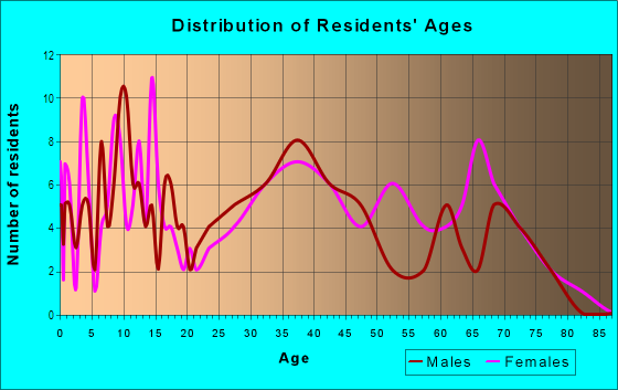 Age and Sex of Residents in Cloverdale in Garner, NC