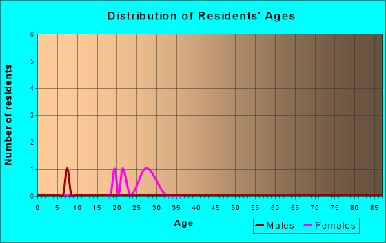 Age and Sex of Residents in Colonial Townes in Cary, NC