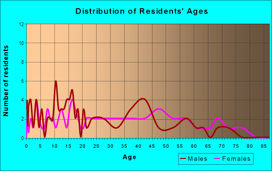 Age and Sex of Residents in Huron in Eight Mile, AL
