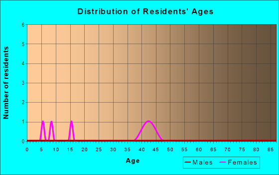 Age and Sex of Residents in Coventry in Cary, NC