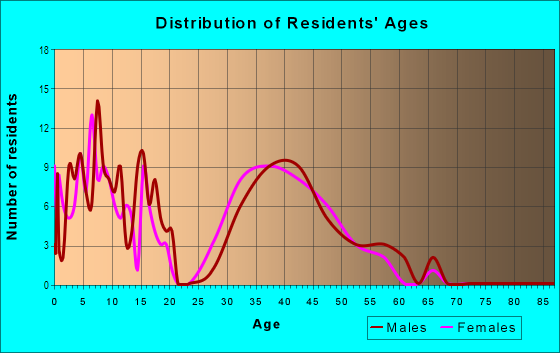 Age and Sex of Residents in Coventry Woods in Cary, NC