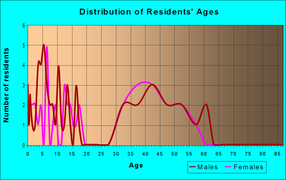 Age and Sex of Residents in Crofts at Brackenridge in Fuquay Varina, NC