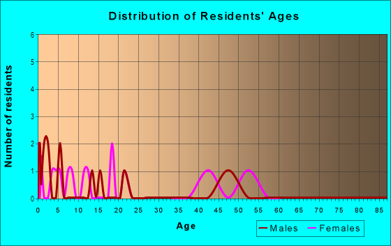 Age and Sex of Residents in Dallas Acres in Garner, NC