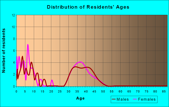 Age and Sex of Residents in Danbury in Cary, NC