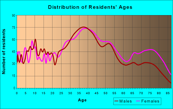 Age and Sex of Residents in Buri Buri in South San Francisco, CA