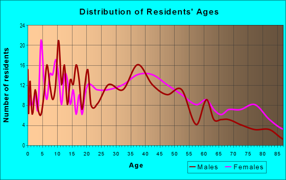 Age and Sex of Residents in Southwood in South San Francisco, CA