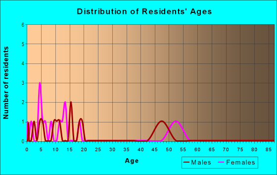 Age and Sex of Residents in Easton Acres in Holly Springs, NC