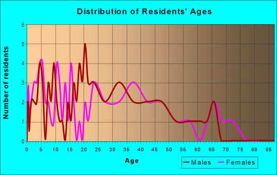 Age and Sex of Residents in Echo Heights in Raleigh, NC