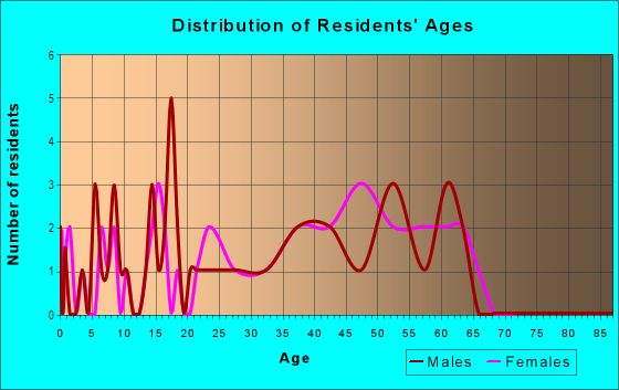 Age and Sex of Residents in Edgebrook in Garner, NC