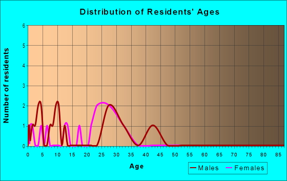 Age and Sex of Residents in Fair Hill in Holly Springs, NC