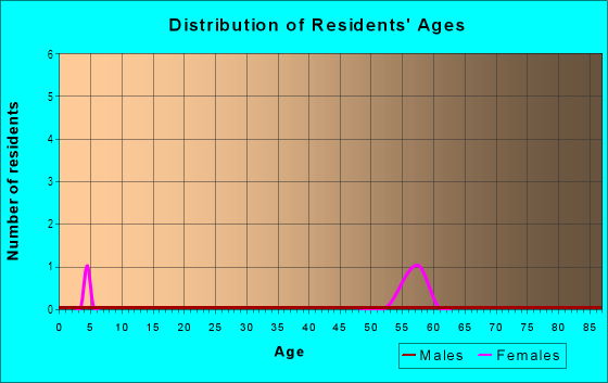 Age and Sex of Residents in Fairways of Lochmere in Cary, NC