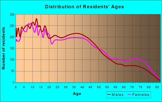 Age and Sex of Residents in Los Nietos in Santa Fe Springs, CA