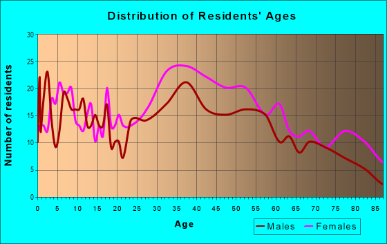 Age and Sex of Residents in San Gabriel Country Club in San Gabriel, CA