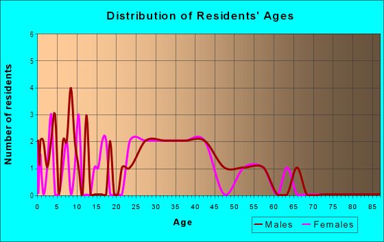 Age and Sex of Residents in Forest Park in Cary, NC